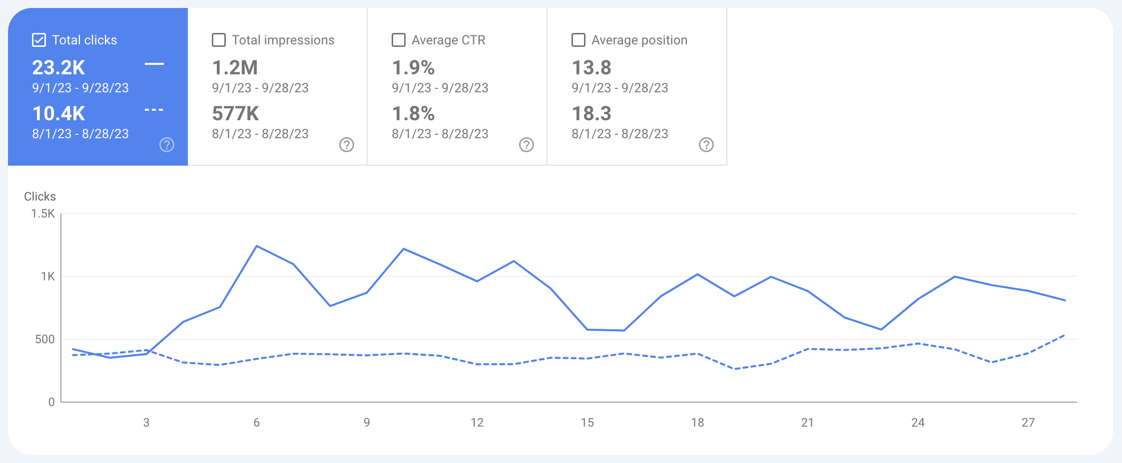 Résultats SEO Dorian Mauro