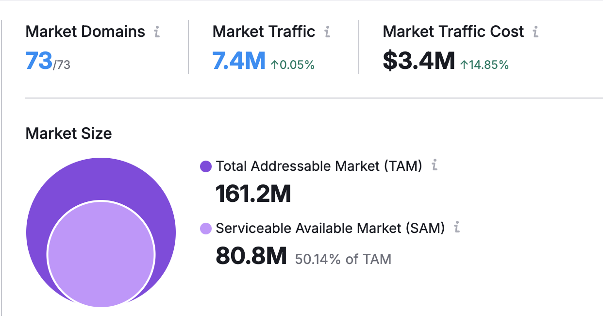 étude de marché seo semrush