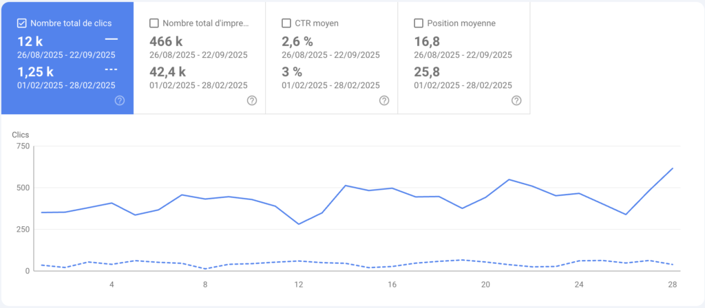 cas pratique SEO après 6 mois de prestation d'un consultant SEO WordPress